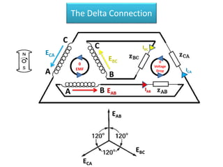 0
EMF
A
B
C
B
C
A
EAB
EBC
ECA
0
Voltage
Drop
The Delta Connection
 