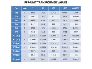 Sn kVA 1 10 100 1000 400000
Enp V 2400 2400 12470 69000 13800
Ens V 460 347 600 6900 424000
Inp A 0.417 4.17 8.02 14.5 29000
Ins A 2.17 28.8 167 145 943
Znp Ω 5760 576 1555 4761 0.4761
Zns Ω 211.6 12.0 3.60 47.61 449.4
R1 (pu) – 0.0101 0.0090 0.0075 0.0057 0.00071
R2 (pu) – 0.0090 0.0079 0.0067 0.0053 0.00079
Xf1 (pu) – 0.0056 0.0075 0.0251 0.0317 0.0588
Xf2 (pu) – 0.0055 0.0075 0.0250 0.0315 0.0601
Xm (pu) – 34.7 50.3 96.5 106 966
Rm (pu) – 69.4 88.5 141.5 90.7 666
Io (pu) – 0.032 0.023 0.013 0.015 0.0018
PER-UNIT TRANSFORMER VALUES
 