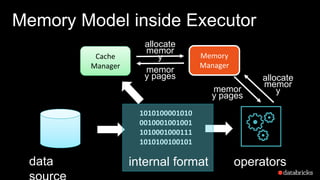 Memory Model inside Executor
data
1010100001010
0010001001001
1010001000111
1010100100101
Cache
Manager
Memory
Manager
operators
allocate
memor
y
memor
y pages allocate
memor
ymemor
y pages
internal format
 