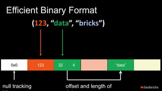 Efficient Binary Format
0x0 123 32 “data”4
null tracking
(123, “data”, “bricks”)
offset and length of
 