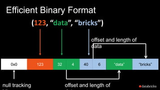 Efficient Binary Format
“bricks”0x0 123 32 40 “data”4 6
null tracking
(123, “data”, “bricks”)
offset and length of
offset and length of
data
 