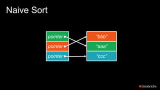 Naive Sort
pointer
pointer
pointer
“bbb”
“aaa”
“ccc”
 