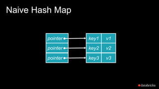 Naive Hash Map
key1pointer v1
key2pointer v2
key3pointer v3
 