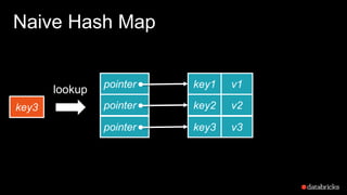 Naive Hash Map
pointer
pointer
pointer
key3
lookup key1 v1
key2 v2
key3 v3
 