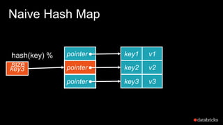 Naive Hash Map
pointer
pointer
pointer
key3
hash(key) %
size
key1 v1
key2 v2
key3 v3
 