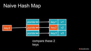 Naive Hash Map
pointer
pointer
pointer
key3
compare these 2
keys
key1 v1
key2 v2
key3 v3
 
