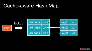ptr
ptr
ptr
full hash
full hash
full hash
Cache-aware Hash Map
key3
lookup key1 v1
key2 v2
key3 v3
 