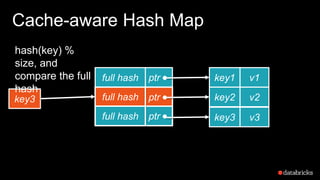 ptr
ptr
ptr
full hash
full hash
full hash
Cache-aware Hash Map
key3
hash(key) %
size, and
compare the full
hash
key1 v1
key2 v2
key3 v3
 