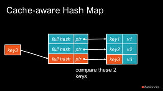ptr
ptr
ptr
full hash
full hash
full hash
Cache-aware Hash Map
key3
key1 v1
key2 v2
key3 v3
compare these 2
keys
 