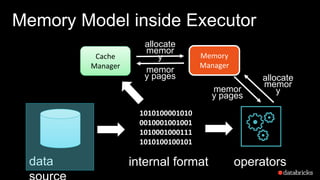 Memory Model inside Executor
data
1010100001010
0010001001001
1010001000111
1010100100101
Cache
Manager
Memory
Manager
operators
allocate
memor
y
memor
y pages allocate
memor
ymemor
y pages
internal format
 