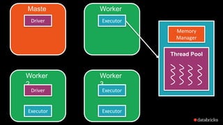 Maste
r
Worker
1
Worker
2
Worker
3
Driver
Executor
Executor
Driver Executor
Executor
Memory
Manager
Thread Pool
 