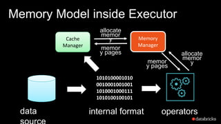 Memory Model inside Executor
data
1010100001010
0010001001001
1010001000111
1010100100101
internal format
Cache
Manager
Memory
Manager
operators
allocate
memor
y
memor
y pages allocate
memor
ymemor
y pages
 