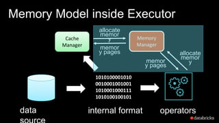 Memory Model inside Executor
data
1010100001010
0010001001001
1010001000111
1010100100101
Cache
Manager
Memory
Manager
operators
allocate
memor
y
memor
y pages allocate
memor
ymemor
y pages
internal format
 