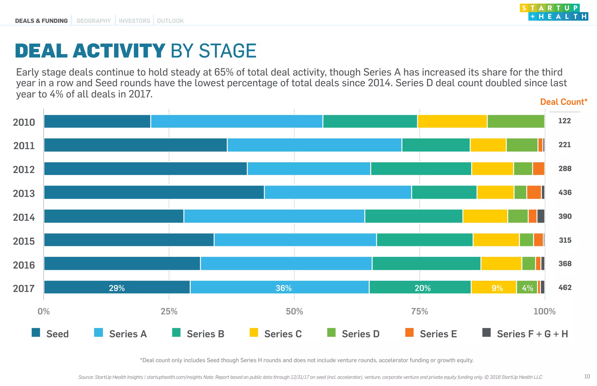 2010
2011
2012
2013
2014
2015
2016
2017
0% 25% 50% 75% 100%
Seed Series A Series B Series C Series D Series E Series F + G + H
29% 36% 9%20% 4%
*Deal count only includes Seed though Series H rounds and does not include venture rounds, accelerator funding or growth equity.
Deal Count*
122
221
288
436
390
315
368
Early stage deals continue to hold steady at 65% of total deal activity, though Series A has increased its share for the third
year in a row and Seed rounds have the lowest percentage of total deals since 2014. Series D deal count doubled since last
year to 4% of all deals in 2017.
DEAL ACTIVITY BY STAGE
462
10
DEALS & FUNDING OUTLOOKGEOGRAPHY INVESTORS
Source: StartUp Health Insights | startuphealth.com/insights Note: Report based on public data through 12/31/17 on seed (incl. accelerator), venture, corporate venture and private equity funding only. © 2018 StartUp Health LLC
 