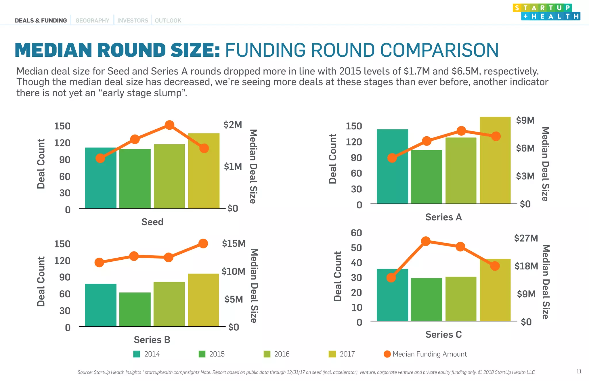 DealCount
0
10
20
30
40
50
60
Series C
DealCount
0
30
60
90
120
150
Series B
DealCount
0
30
60
90
120
150
Seed
2014 2015 2016 2017
MEDIAN ROUND SIZE: FUNDING ROUND COMPARISON
11
Median deal size for Seed and Series A rounds dropped more in line with 2015 levels of $1.7M and $6.5M, respectively.
Though the median deal size has decreased, we’re seeing more deals at these stages than ever before, another indicator
there is not yet an “early stage slump”.
DealCount
0
30
60
90
120
150
Series A
$2M 
 
$1M 
 
$0
MedianDealSize
$9M 
 
$6M 
 
$3M 
 
$0
MedianDealSize
$15M 
 
$10M 
 
$5M 
 
$0
MedianDealSize
$27M 
 
$18M 
 
$9M 
 
$0
MedianDealSize
Median Funding Amount
DEALS & FUNDING OUTLOOKGEOGRAPHY INVESTORS
Source: StartUp Health Insights | startuphealth.com/insights Note: Report based on public data through 12/31/17 on seed (incl. accelerator), venture, corporate venture and private equity funding only. © 2018 StartUp Health LLC
 