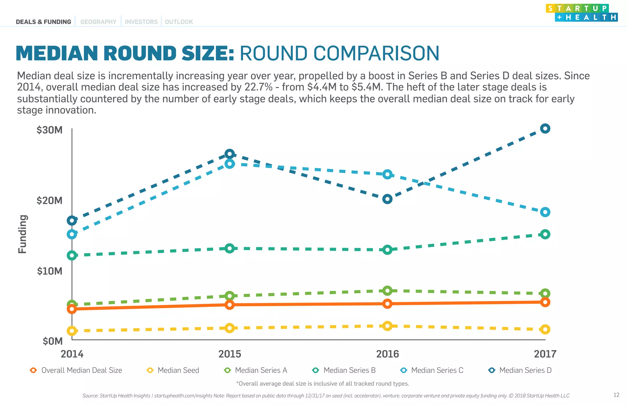 Funding
$0M
$10M
$20M
$30M
2014 2015 2016 2017
Overall Median Deal Size Median Seed Median Series A Median Series B Median Series C Median Series D
MEDIAN ROUND SIZE: ROUND COMPARISON
12
Median deal size is incrementally increasing year over year, propelled by a boost in Series B and Series D deal sizes. Since
2014, overall median deal size has increased by 22.7% - from $4.4M to $5.4M. The heft of the later stage deals is
substantially countered by the number of early stage deals, which keeps the overall median deal size on track for early
stage innovation.
*Overall average deal size is inclusive of all tracked round types.
DEALS & FUNDING OUTLOOKGEOGRAPHY INVESTORS
Source: StartUp Health Insights | startuphealth.com/insights Note: Report based on public data through 12/31/17 on seed (incl. accelerator), venture, corporate venture and private equity funding only. © 2018 StartUp Health LLC
 