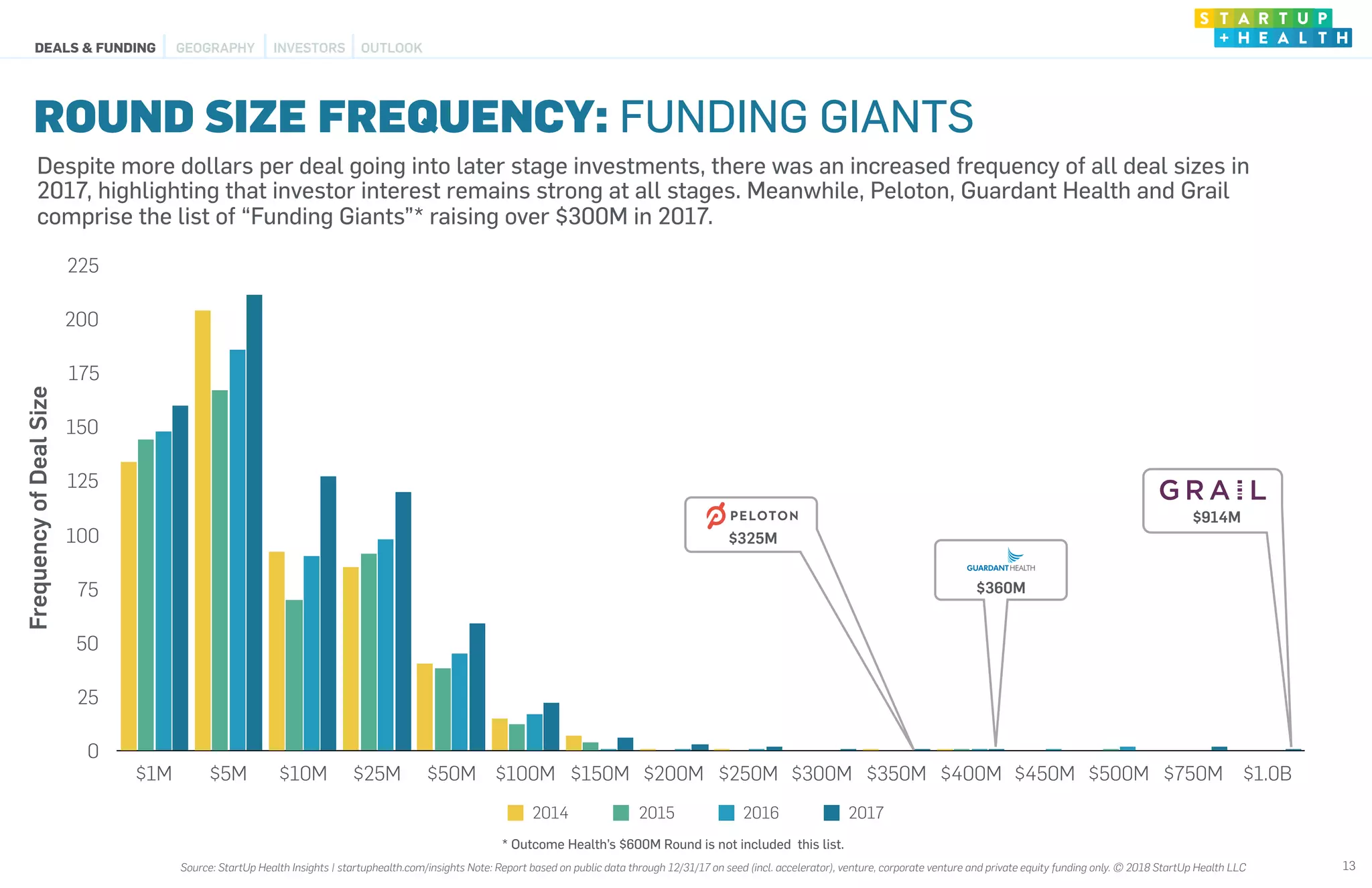 FrequencyofDealSize
0
25
50
75
100
125
150
175
200
225
$1M $5M $10M $25M $50M $100M $150M $200M $250M $300M $350M $400M $450M $500M $750M $1.0B
2014 2015 2016 2017
$360M
$914M
$325M
ROUND SIZE FREQUENCY: FUNDING GIANTS
13
* Outcome Health’s $600M Round is not included this list.
Despite more dollars per deal going into later stage investments, there was an increased frequency of all deal sizes in
2017, highlighting that investor interest remains strong at all stages. Meanwhile, Peloton, Guardant Health and Grail
comprise the list of “Funding Giants”* raising over $300M in 2017.
DEALS & FUNDING OUTLOOKGEOGRAPHY INVESTORS
Source: StartUp Health Insights | startuphealth.com/insights Note: Report based on public data through 12/31/17 on seed (incl. accelerator), venture, corporate venture and private equity funding only. © 2018 StartUp Health LLC
 