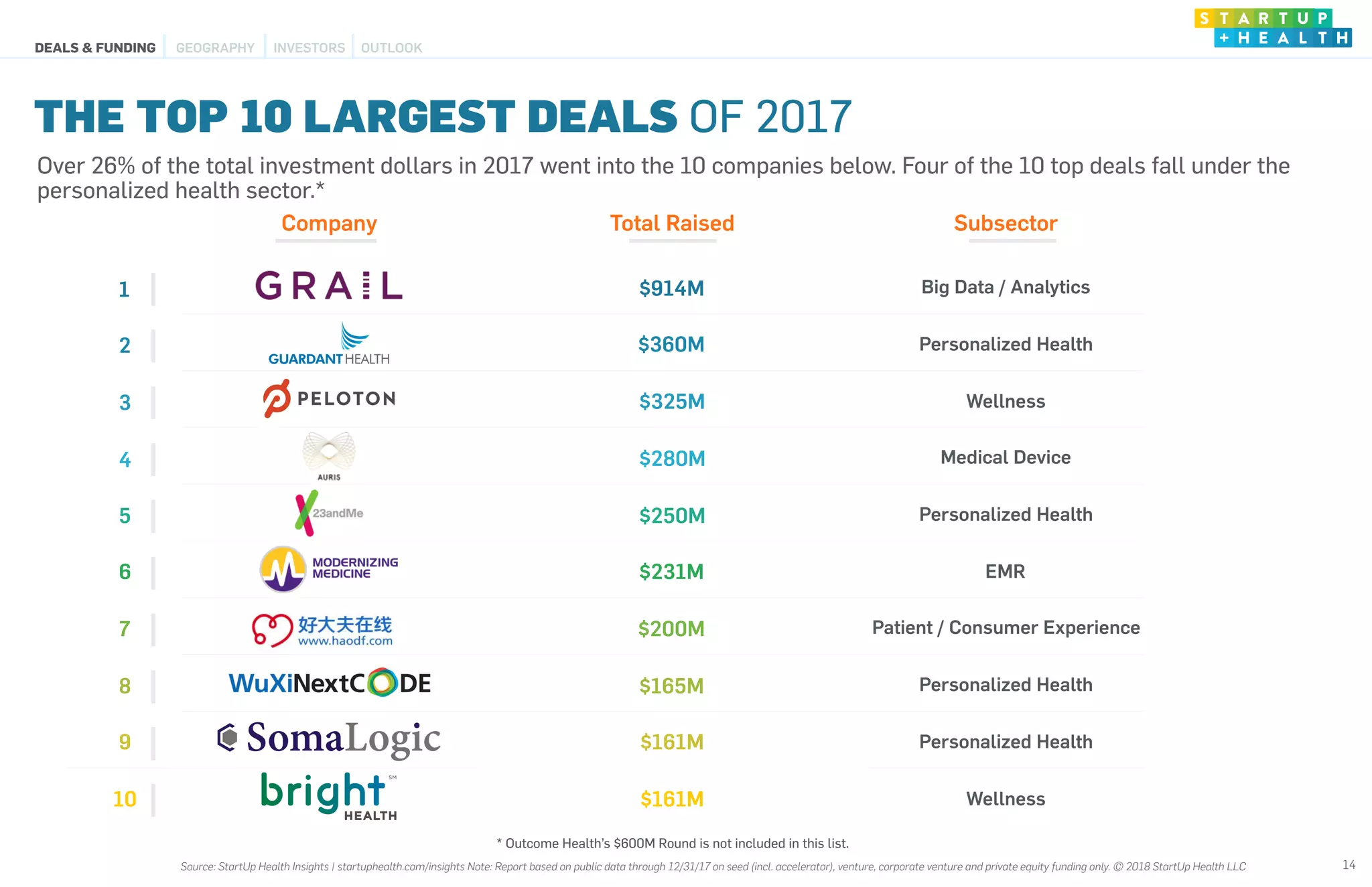 Company Total Raised Subsector
1 $914M Big Data / Analytics
2 $360M Personalized Health
3 $325M Wellness
4 $280M Medical Device
5 $250M Personalized Health
6 $231M EMR
7 $200M Patient / Consumer Experience
8 $165M Personalized Health
9 $161M Personalized Health
10 $161M Wellness
THE TOP 10 LARGEST DEALS OF 2017
Over 26% of the total investment dollars in 2017 went into the 10 companies below. Four of the 10 top deals fall under the
personalized health sector.*
14
* Outcome Health’s $600M Round is not included in this list.
DEALS & FUNDING OUTLOOKGEOGRAPHY INVESTORS
Source: StartUp Health Insights | startuphealth.com/insights Note: Report based on public data through 12/31/17 on seed (incl. accelerator), venture, corporate venture and private equity funding only. © 2018 StartUp Health LLC
 