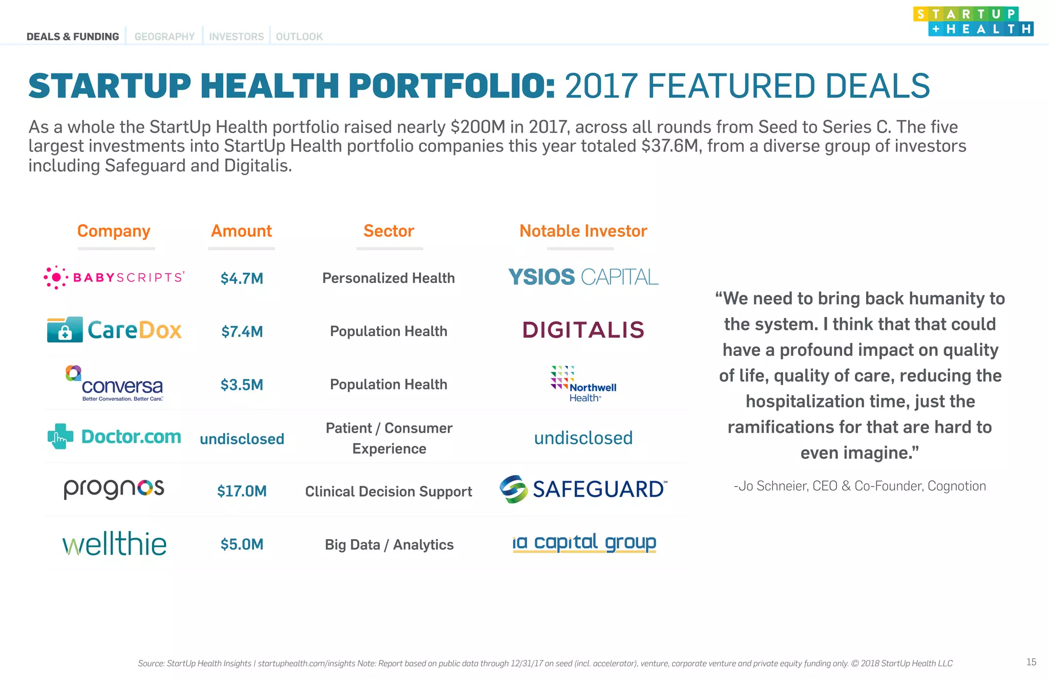 Company Amount Sector Notable Investor
$4.7M Personalized Health
$7.4M Population Health
$3.5M Population Health
undisclosed
Patient / Consumer
Experience
undisclosed
$17.0M Clinical Decision Support
$5.0M Big Data / Analytics
STARTUP HEALTH PORTFOLIO: 2017 FEATURED DEALS
15
As a whole the StartUp Health portfolio raised nearly $200M in 2017, across all rounds from Seed to Series C. The ﬁve
largest investments into StartUp Health portfolio companies this year totaled $37.6M, from a diverse group of investors
including Safeguard and Digitalis.
“We need to bring back humanity to
the system. I think that that could
have a profound impact on quality
of life, quality of care, reducing the
hospitalization time, just the
ramiﬁcations for that are hard to
even imagine.”
-Jo Schneier, CEO & Co-Founder, Cognotion
DEALS & FUNDING OUTLOOKGEOGRAPHY INVESTORS
Source: StartUp Health Insights | startuphealth.com/insights Note: Report based on public data through 12/31/17 on seed (incl. accelerator), venture, corporate venture and private equity funding only. © 2018 StartUp Health LLC
 