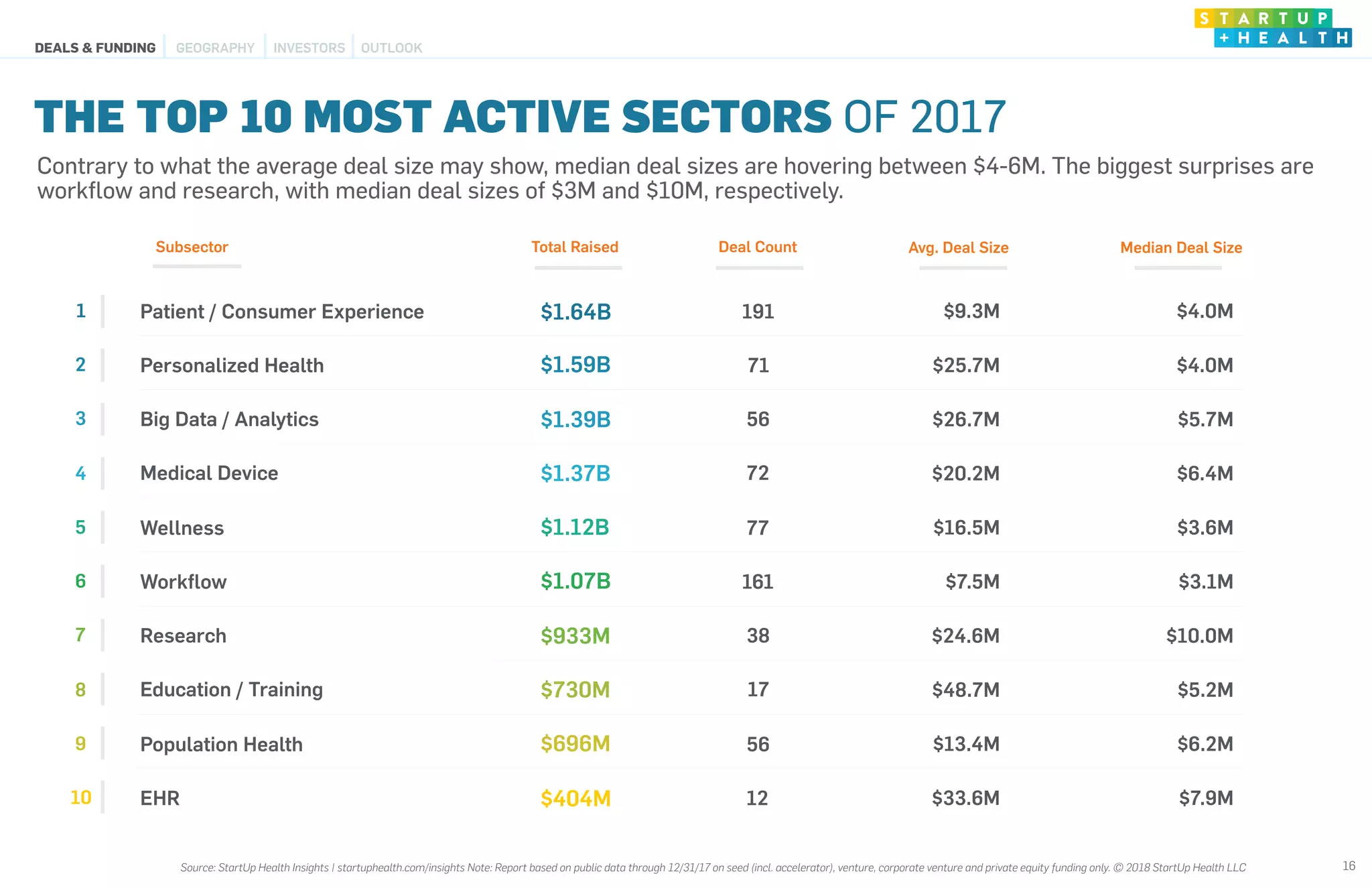 Subsector Total Raised Deal Count Avg. Deal Size Median Deal Size
1 Patient / Consumer Experience $1.64B 191 $9.3M $4.0M
2 Personalized Health $1.59B 71 $25.7M $4.0M
3 Big Data / Analytics $1.39B 56 $26.7M $5.7M
4 Medical Device $1.37B 72 $20.2M $6.4M
5 Wellness $1.12B 77 $16.5M $3.6M
6 Workflow $1.07B 161 $7.5M $3.1M
7 Research $933M 38 $24.6M $10.0M
8 Education / Training $730M 17 $48.7M $5.2M
9 Population Health $696M 56 $13.4M $6.2M
10 EHR $404M 12 $33.6M $7.9M
THE TOP 10 MOST ACTIVE SECTORS OF 2017
16
Contrary to what the average deal size may show, median deal sizes are hovering between $4-6M. The biggest surprises are
workﬂow and research, with median deal sizes of $3M and $10M, respectively.
DEALS & FUNDING OUTLOOKGEOGRAPHY INVESTORS
Source: StartUp Health Insights | startuphealth.com/insights Note: Report based on public data through 12/31/17 on seed (incl. accelerator), venture, corporate venture and private equity funding only. © 2018 StartUp Health LLC
 