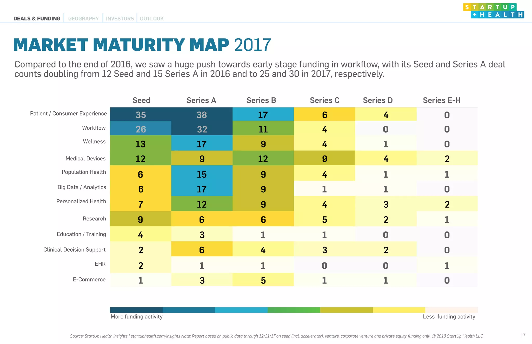 Compared to the end of 2016, we saw a huge push towards early stage funding in workﬂow, with its Seed and Series A deal
counts doubling from 12 Seed and 15 Series A in 2016 and to 25 and 30 in 2017, respectively.
47%
Patient / Consumer Experience
Medical Devices
Population Health
Wellness
Research
Education / Training
Clinical Decision Support
35 38 17 6 4 0
26 32 11 4 0 0
13 17 9 4 1 0
12 9 12 9 4 2
6 15 9 4 1 1
6 17 9 1 1 0
7 12 9 4 3 2
9 6 6 5 2 1
4 3 1 1 0 0
2 6 4 3 2 0
2 1 1 0 0 1
1 3 5 1 1 0
Workﬂow
Personalized Health
Big Data / Analytics
E-Commerce
Seed Series A Series B Series C Series E-H
MARKET MATURITY MAP 2017
More funding activity Less funding activity
17
EHR
Series D
DEALS & FUNDING OUTLOOKGEOGRAPHY INVESTORS
Source: StartUp Health Insights | startuphealth.com/insights Note: Report based on public data through 12/31/17 on seed (incl. accelerator), venture, corporate venture and private equity funding only. © 2018 StartUp Health LLC
 