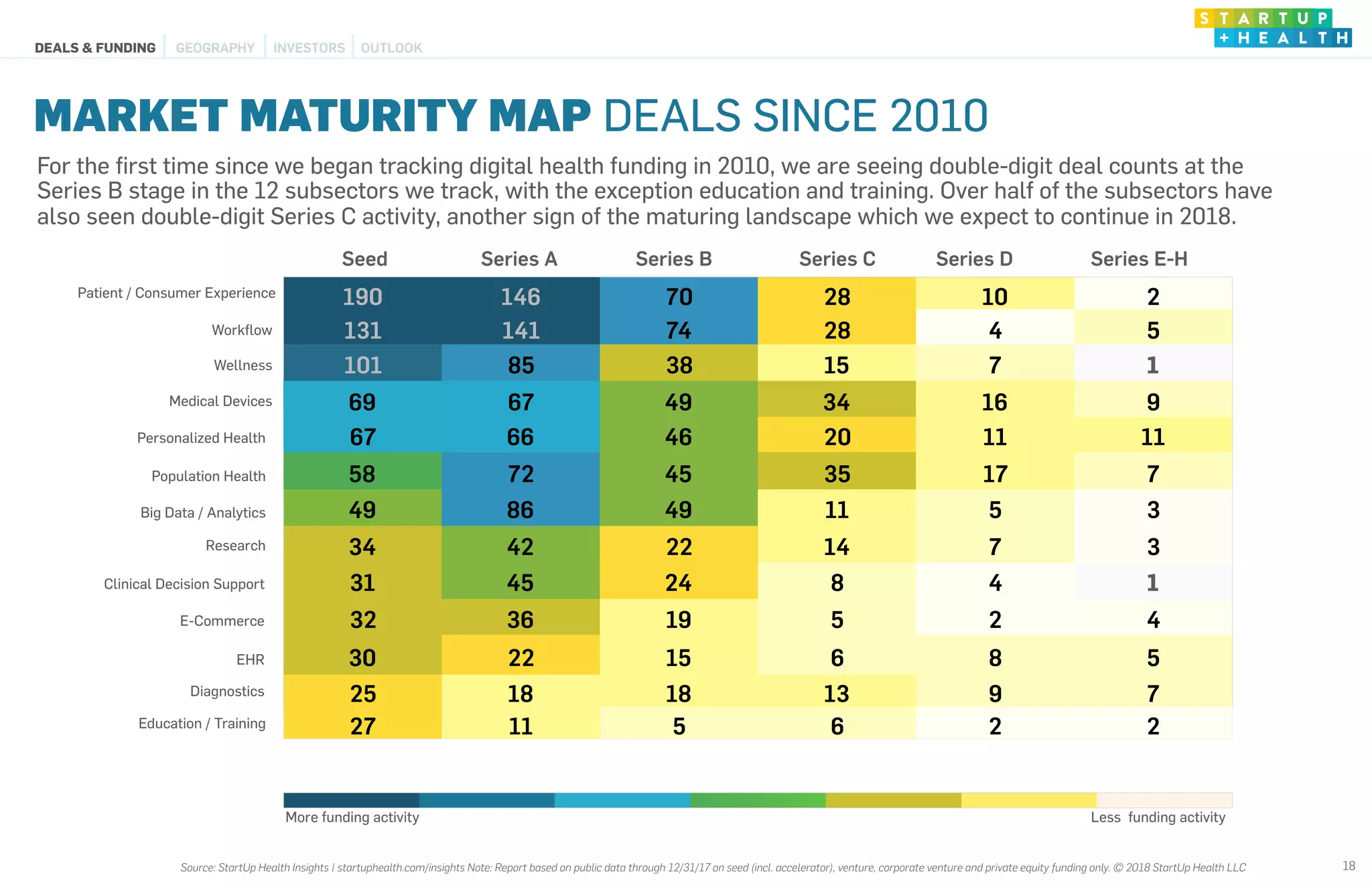 For the ﬁrst time since we began tracking digital health funding in 2010, we are seeing double-digit deal counts at the
Series B stage in the 12 subsectors we track, with the exception education and training. Over half of the subsectors have
also seen double-digit Series C activity, another sign of the maturing landscape which we expect to continue in 2018.
47%
Patient / Consumer Experience
Medical Devices
Personalized Health
Wellness
Research
Clinical Decision Support
190 146 70 28 10 2
131 141 74 28 4 5
101 85 38 15 7 1
69 67 49 34 16 9
67 66 46 20 11 11
58 72 45 35 17 7
49 86 49 11 5 3
34 42 22 14 7 3
31 45 24 8 4 1
32 36 19 5 2 4
30 22 15 6 8 5
25 18 18 13 9 7
27 11 5 6 2 2
Workﬂow
Big Data / Analytics
Population Health
EHR
Seed Series A Series B Series C Series E-H
MARKET MATURITY MAP DEALS SINCE 2010
More funding activity Less funding activity
18
E-Commerce
Series D
Education / Training
DEALS & FUNDING OUTLOOKGEOGRAPHY INVESTORS
Diagnostics
Source: StartUp Health Insights | startuphealth.com/insights Note: Report based on public data through 12/31/17 on seed (incl. accelerator), venture, corporate venture and private equity funding only. © 2018 StartUp Health LLC
 