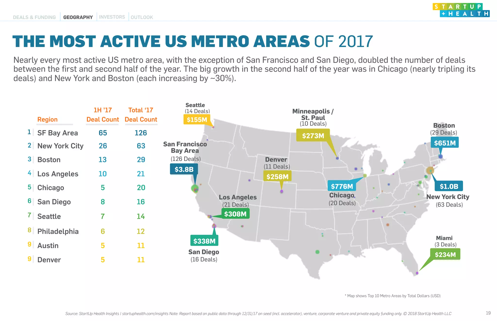 Region
1H ’17 
Deal Count
Total ‘17
Deal Count
1 SF Bay Area 65 126
2 New York City 26 63
3 Boston 13 29
4 Los Angeles 10 21
5 Chicago 5 20
6 San Diego 8 16
7 Seattle 7 14
8 Philadelphia 6 12
9 Austin 5 11
9 Denver 5 11
INVESTORS OUTLOOK
$258M
$1.0B
$651M
$338M
$3.8B
San Francisco
Bay Area
Denver
San Diego
New York City
Boston
$776M
Chicago
$273M
Minneapolis /
St. Paul
(10 Deals)
(11 Deals)
(126 Deals)
(16 Deals)
(20 Deals) (63 Deals)
(29 Deals)
Los Angeles
$308M
(21 Deals)
DEALS & FUNDING GEOGRAPHY
THE MOST ACTIVE US METRO AREAS OF 2017
19
$234M
Miami
(3 Deals)
$155M
Seattle
(14 Deals)
* Map shows Top 10 Metro Areas by Total Dollars (USD)
Nearly every most active US metro area, with the exception of San Francisco and San Diego, doubled the number of deals
between the ﬁrst and second half of the year. The big growth in the second half of the year was in Chicago (nearly tripling its
deals) and New York and Boston (each increasing by ~30%).
Source: StartUp Health Insights | startuphealth.com/insights Note: Report based on public data through 12/31/17 on seed (incl. accelerator), venture, corporate venture and private equity funding only. © 2018 StartUp Health LLC
 