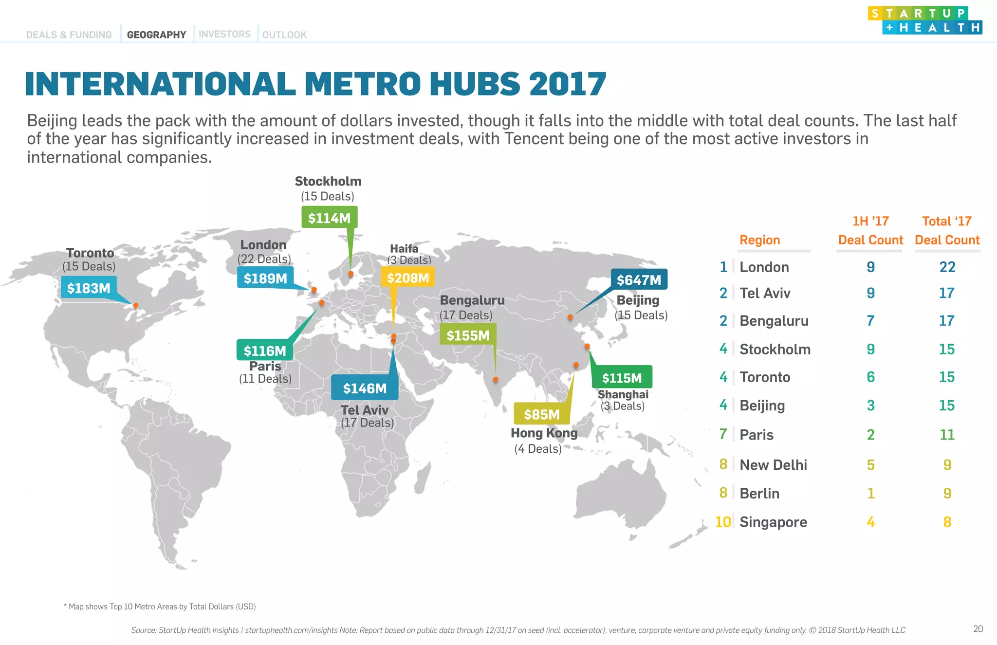 Beijing leads the pack with the amount of dollars invested, though it falls into the middle with total deal counts. The last half
of the year has signiﬁcantly increased in investment deals, with Tencent being one of the most active investors in
international companies.
INTERNATIONAL METRO HUBS 2017
China
20
$189M $647M
$114M
$85M
$183M
Toronto
London
Hong Kong
Beijing
Stockholm
$155M
Bengaluru
$146M
Tel Aviv
(22 Deals)
(15 Deals)
(4 Deals)
(17 Deals) (15 Deals)
(15 Deals)
Paris
$116M
(11 Deals) $115M
Shanghai
(3 Deals)
$208M
Haifa
(3 Deals)
(17 Deals)
* Map shows Top 10 Metro Areas by Total Dollars (USD)
Region
1H ’17 
Deal Count
Total ‘17
Deal Count
1 London 9 22
2 Tel Aviv 9 17
2 Bengaluru 7 17
4 Stockholm 9 15
4 Toronto 6 15
4 Beijing 3 15
7 Paris 2 11
8 New Delhi 5 9
8 Berlin 1 9
10 Singapore 4 8
INVESTORS OUTLOOKDEALS & FUNDING GEOGRAPHY
Source: StartUp Health Insights | startuphealth.com/insights Note: Report based on public data through 12/31/17 on seed (incl. accelerator), venture, corporate venture and private equity funding only. © 2018 StartUp Health LLC
 