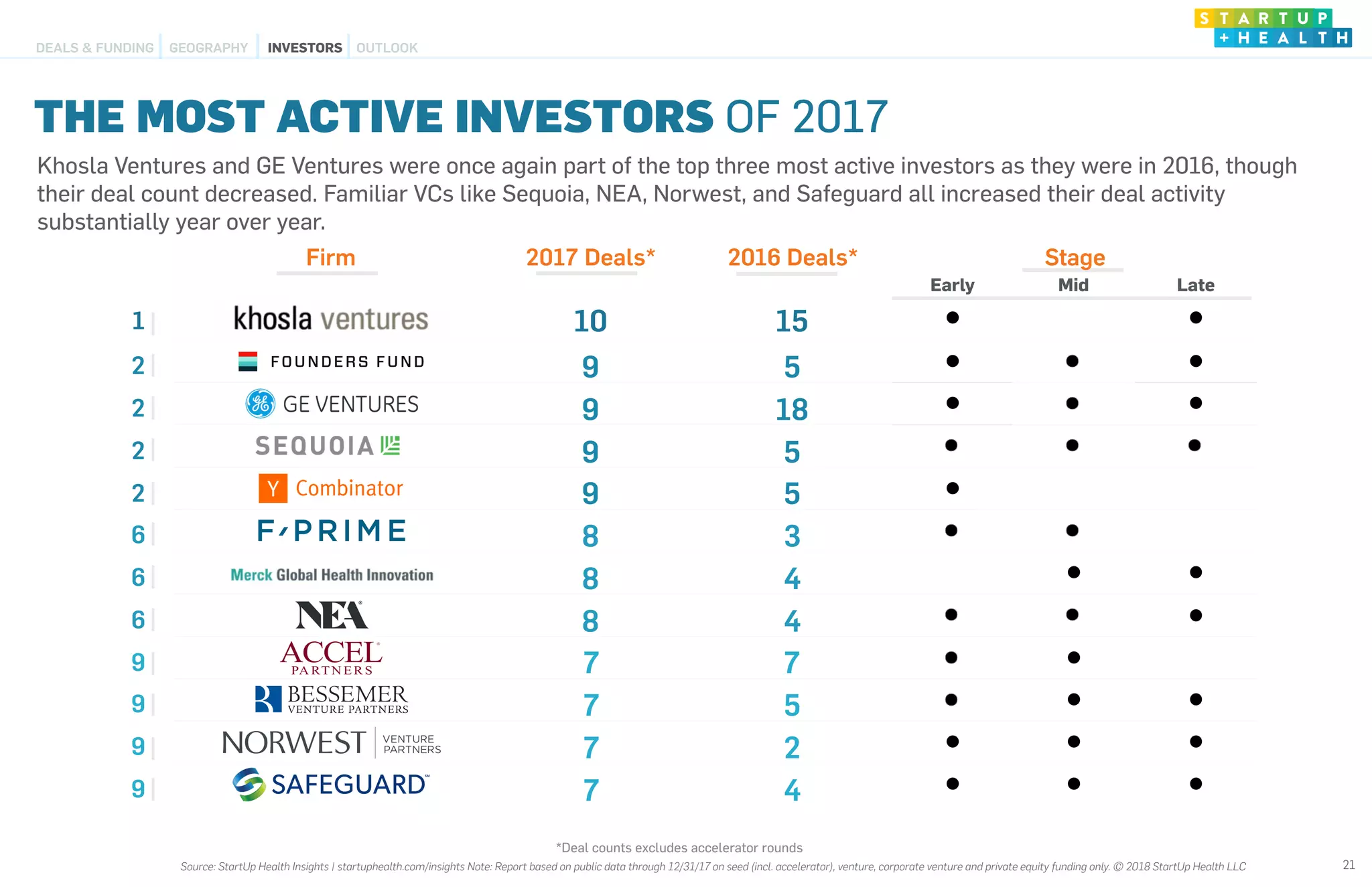 THE MOST ACTIVE INVESTORS OF 2017
21
*Deal counts excludes accelerator rounds
DEALS & FUNDING GEOGRAPHY INVESTORS OUTLOOK
Khosla Ventures and GE Ventures were once again part of the top three most active investors as they were in 2016, though
their deal count decreased. Familiar VCs like Sequoia, NEA, Norwest, and Safeguard all increased their deal activity
substantially year over year.  
Source: StartUp Health Insights | startuphealth.com/insights Note: Report based on public data through 12/31/17 on seed (incl. accelerator), venture, corporate venture and private equity funding only. © 2018 StartUp Health LLC
Firm 2017 Deals* 2016 Deals* Stage
Early Mid Late
1 10 15
2 9 5
2 9 18
2 9 5
2 9 5
6 8 3
6 8 4
6 8 4
9 7 7
9 7 5
9 7 2
9 7 4
 
