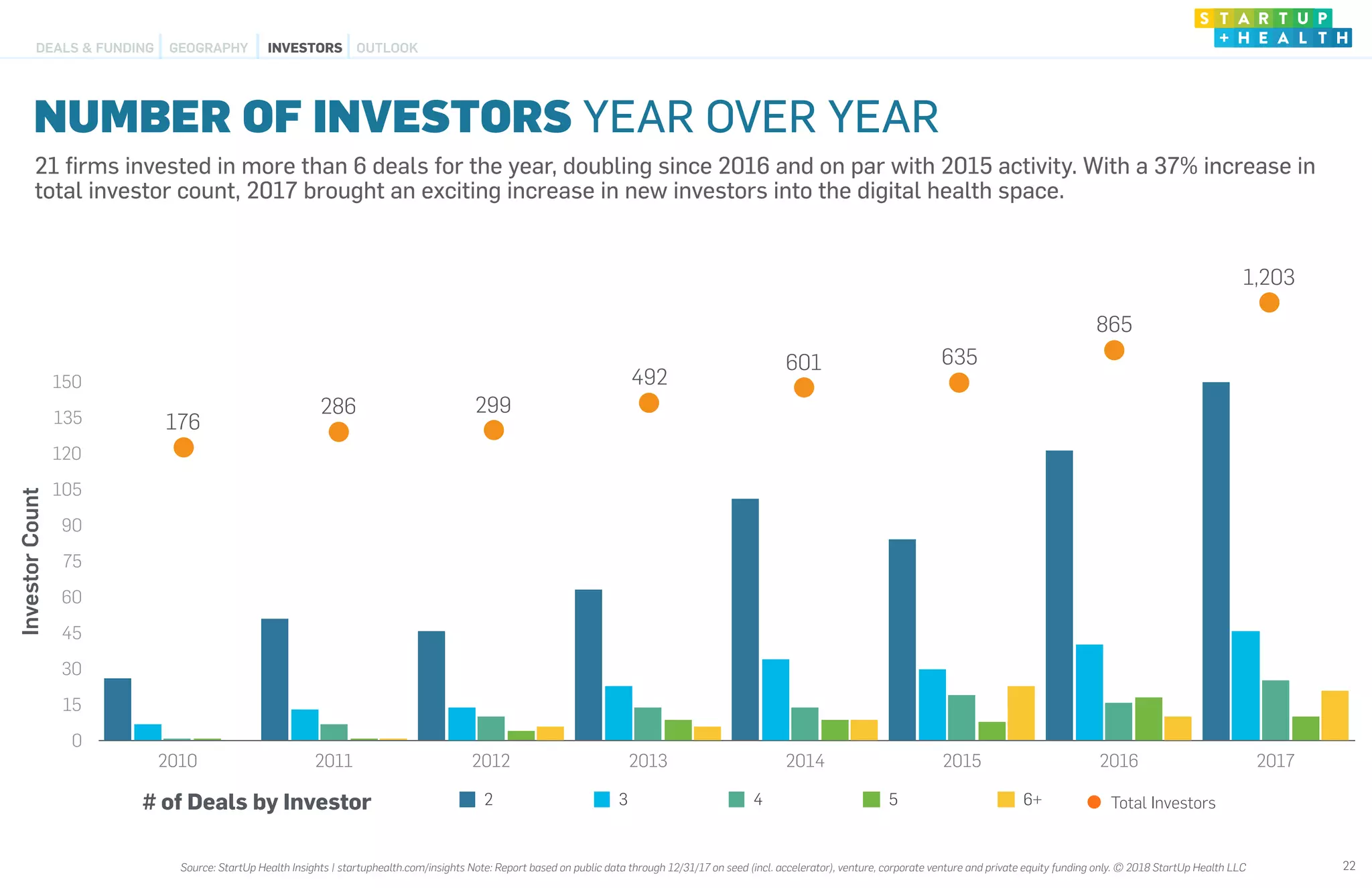 0
15
30
45
60
75
90
105
120
135
150
2010 2011 2012 2013 2014 2015 2016 2017
2 3 4 5 6+
21 ﬁrms invested in more than 6 deals for the year, doubling since 2016 and on par with 2015 activity. With a 37% increase in
total investor count, 2017 brought an exciting increase in new investors into the digital health space.
176
286 299
492
601 635
865
1,203
InvestorCount
# of Deals by Investor
NUMBER OF INVESTORS YEAR OVER YEAR
Total Investors
22
DEALS & FUNDING GEOGRAPHY INVESTORS OUTLOOK
Source: StartUp Health Insights | startuphealth.com/insights Note: Report based on public data through 12/31/17 on seed (incl. accelerator), venture, corporate venture and private equity funding only. © 2018 StartUp Health LLC
 