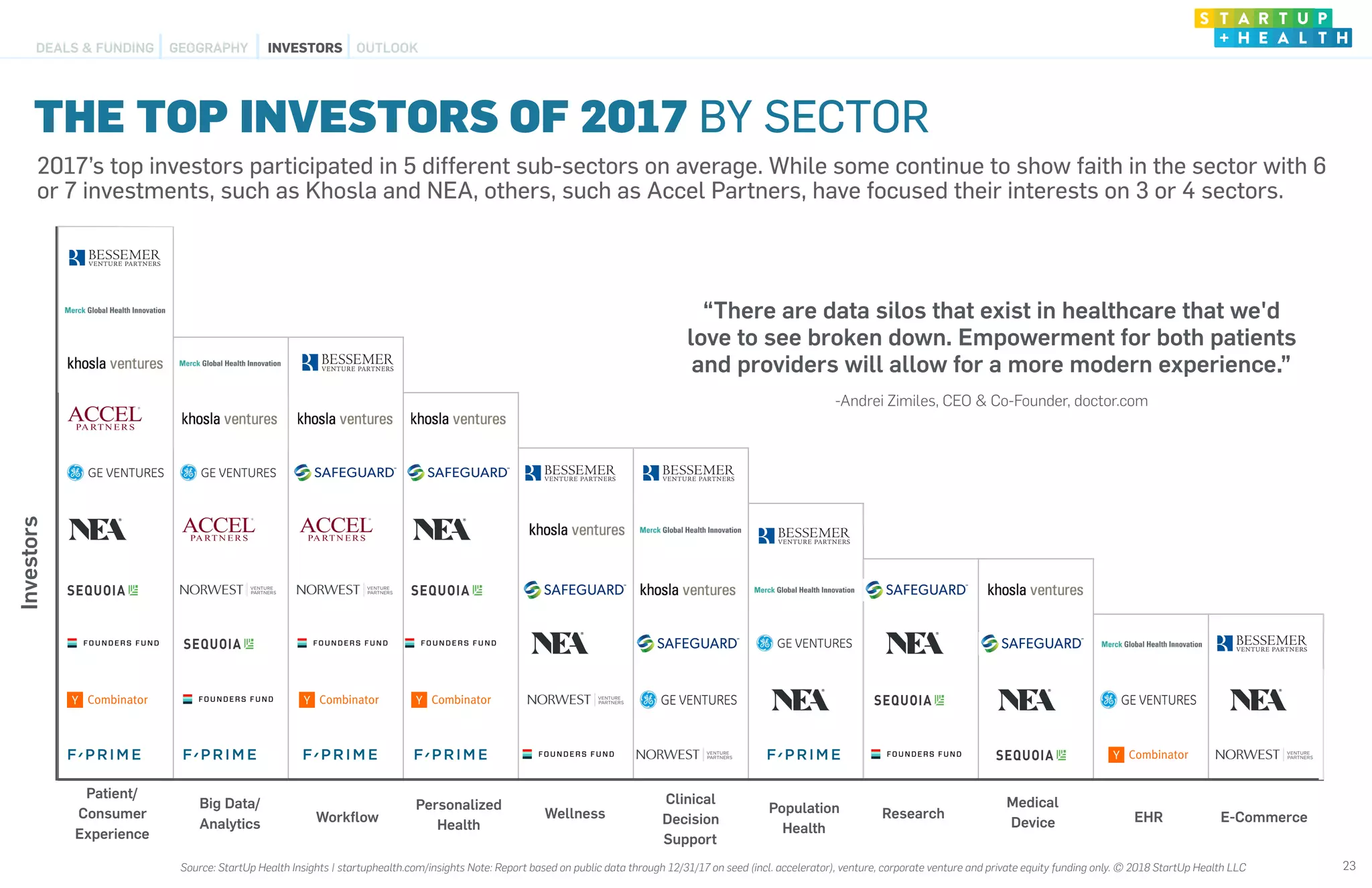 2017’s top investors participated in 5 different sub-sectors on average. While some continue to show faith in the sector with 6
or 7 investments, such as Khosla and NEA, others, such as Accel Partners, have focused their interests on 3 or 4 sectors.
Investors
THE TOP INVESTORS OF 2017 BY SECTOR
23
Research E-Commerce
Medical
Device EHR
Personalized
Health
Big Data/
Analytics
Patient/
Consumer
Experience
Wellness
Clinical
Decision
Support
Workﬂow
Population
Health
“There are data silos that exist in healthcare that we'd
love to see broken down. Empowerment for both patients
and providers will allow for a more modern experience.”
-Andrei Zimiles, CEO & Co-Founder, doctor.com
DEALS & FUNDING GEOGRAPHY INVESTORS OUTLOOK
Source: StartUp Health Insights | startuphealth.com/insights Note: Report based on public data through 12/31/17 on seed (incl. accelerator), venture, corporate venture and private equity funding only. © 2018 StartUp Health LLC
 