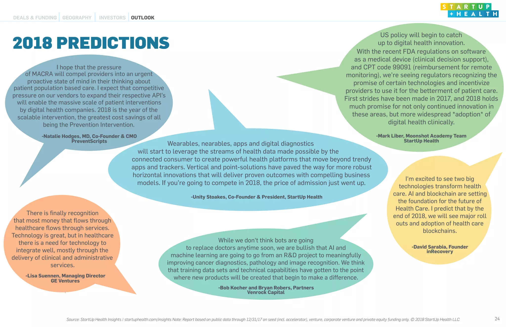 2018 PREDICTIONS
24
DEALS & FUNDING GEOGRAPHY INVESTORS OUTLOOK
US policy will begin to catch
up to digital health innovation.
With the recent FDA regulations on software
as a medical device (clinical decision support),
and CPT code 99091 (reimbursement for remote
monitoring), we’re seeing regulators recognizing the
promise of certain technologies and incentivize
providers to use it for the betterment of patient care.
First strides have been made in 2017, and 2018 holds
much promise for not only continued innovation in
these areas, but more widespread *adoption* of
digital health clinically.
-Mark Liber, Moonshot Academy Team
StartUp Health
connected consumer to create powerful health platforms that move beyond trendy
apps and trackers. Vertical and point-solutions have paved the way for more robust
horizontal innovations that will deliver proven outcomes with compelling business
models. If you’re going to compete in 2018, the price of admission just went up.
-Unity Stoakes, Co-Founder & President, StartUp Health
Wearables, nearables, apps and digital diagnostics
will start to leverage the streams of health data made possible by the
I'm excited to see two big
technologies transform health
care. AI and blockchain are setting
the foundation for the future of
Health Care. I predict that by the
end of 2018, we will see major roll
outs and adoption of health care
blockchains.
-David Sarabia, Founder
inRecovery
-Natalie Hodges, MD, Co-Founder & CMO
PreventScripts
will enable the massive scale of patient interventions
by digital health companies. 2018 is the year of the
scalable intervention, the greatest cost savings of all
being the Prevention Intervention.
I hope that the pressure
of MACRA will compel providers into an urgent
proactive state of mind in their thinking about
patient population based care. I expect that competitive
pressure on our vendors to expand their respective API’s
1
There is ﬁnally recognition
that most money that ﬂows through
healthcare ﬂows through services.
Technology is great, but in healthcare
there is a need for technology to
integrate well, mostly through the
delivery of clinical and administrative
services.
-Lisa Suennen, Managing Director
GE Ventures
While we don't think bots are going
to replace doctors anytime soon, we are bullish that AI and
machine learning are going to go from an R&D project to meaningfully
improving cancer diagnostics, pathology and image recognition. We think
that training data sets and technical capabilities have gotten to the point
where new products will be created that begin to make a difference.
-Bob Kocher and Bryan Robers, Partners
Venrock Capital
Source: StartUp Health Insights | startuphealth.com/insights Note: Report based on public data through 12/31/17 on seed (incl. accelerator), venture, corporate venture and private equity funding only. © 2018 StartUp Health LLC
 