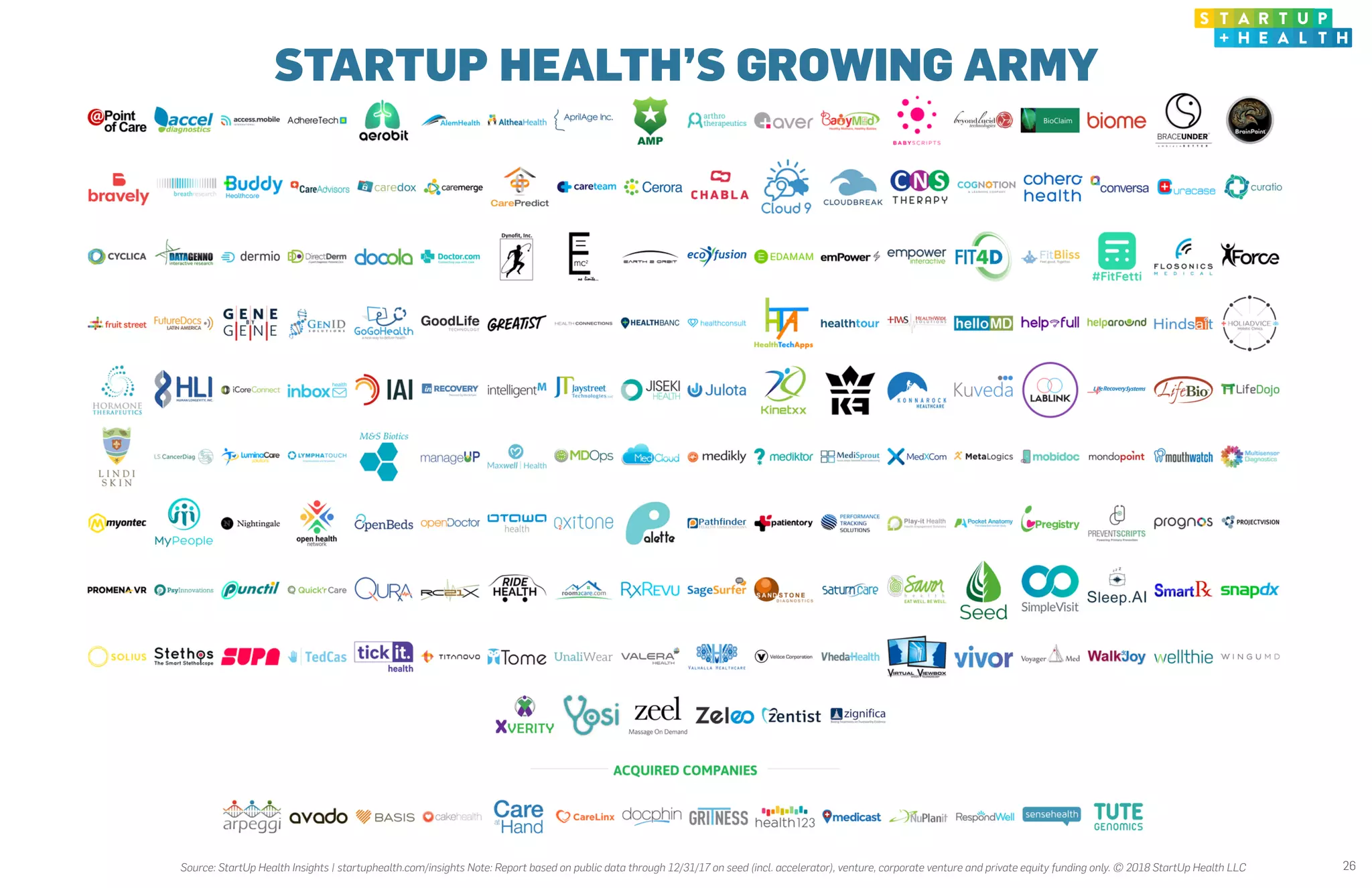 STARTUP HEALTH’S GROWING ARMY
26Source: StartUp Health Insights | startuphealth.com/insights Note: Report based on public data through 12/31/17 on seed (incl. accelerator), venture, corporate venture and private equity funding only. © 2018 StartUp Health LLC
 