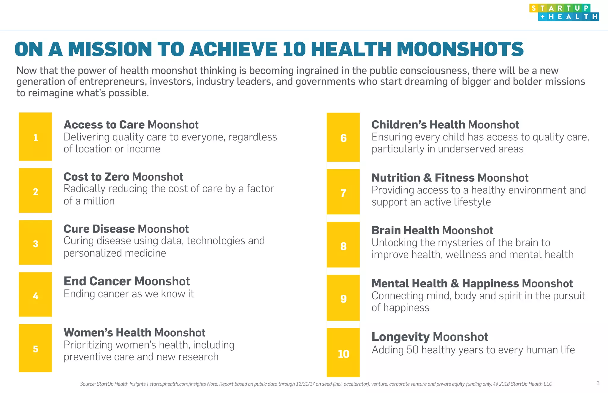 1
Access to Care Moonshot
Delivering quality care to everyone, regardless
of location or income
2
Cost to Zero Moonshot
Radically reducing the cost of care by a factor
of a million
3
Cure Disease Moonshot
Curing disease using data, technologies and
personalized medicine
4
End Cancer Moonshot
Ending cancer as we know it
5
Women’s Health Moonshot
Prioritizing women’s health, including
preventive care and new research
6
Children’s Health Moonshot
Ensuring every child has access to quality care,
particularly in underserved areas
7
Nutrition & Fitness Moonshot
Providing access to a healthy environment and
support an active lifestyle
8
Brain Health Moonshot
Unlocking the mysteries of the brain to
improve health, wellness and mental health
9
Mental Health & Happiness Moonshot
Connecting mind, body and spirit in the pursuit
of happiness
10
Longevity Moonshot
Adding 50 healthy years to every human life
ON A MISSION TO ACHIEVE 10 HEALTH MOONSHOTS
Now that the power of health moonshot thinking is becoming ingrained in the public consciousness, there will be a new
generation of entrepreneurs, investors, industry leaders, and governments who start dreaming of bigger and bolder missions
to reimagine what’s possible.
3Source: StartUp Health Insights | startuphealth.com/insights Note: Report based on public data through 12/31/17 on seed (incl. accelerator), venture, corporate venture and private equity funding only. © 2018 StartUp Health LLC
 