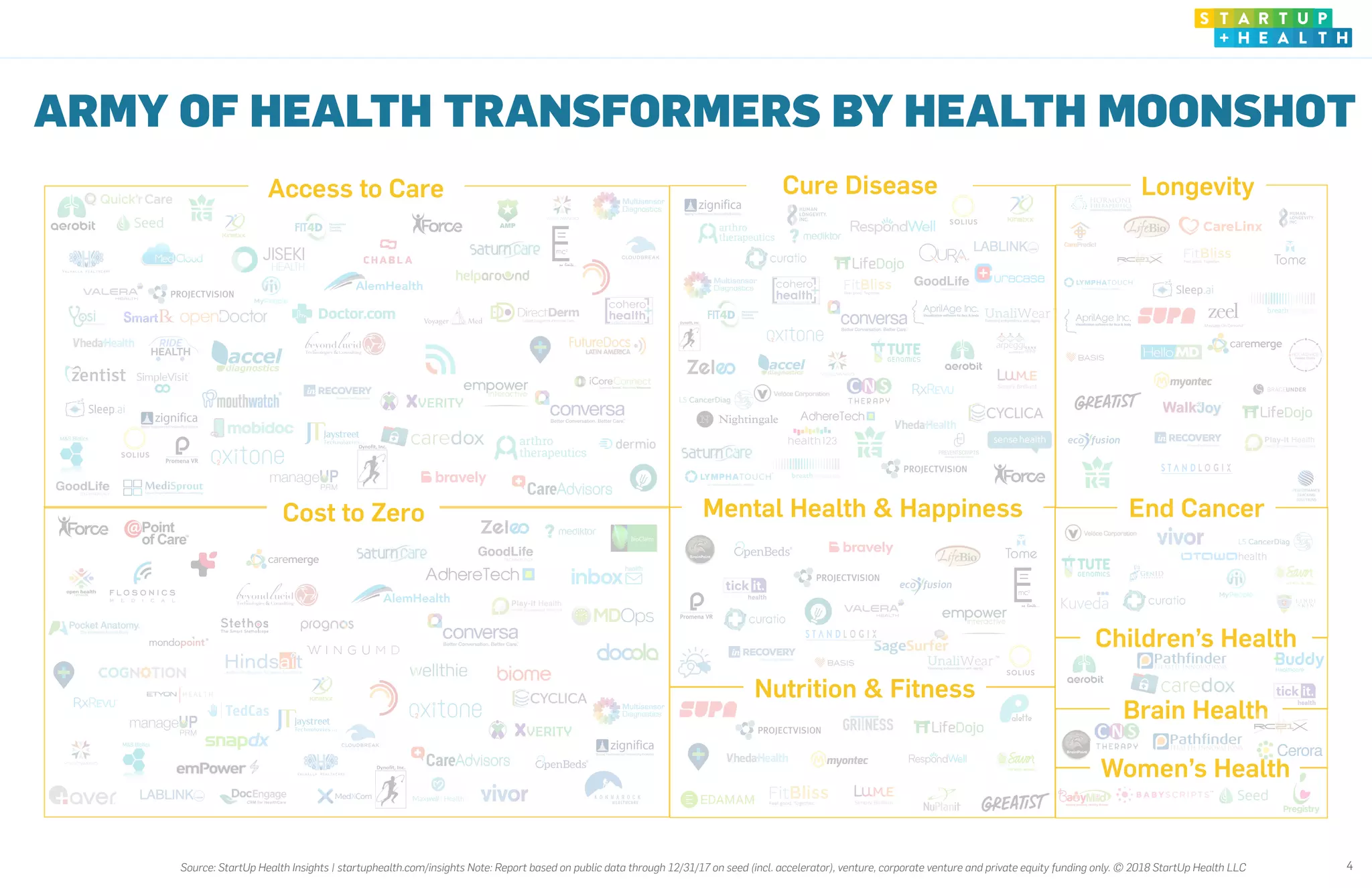 4
ARMY OF HEALTH TRANSFORMERS BY HEALTH MOONSHOT
Women’s Health
Access to Care Cure Disease Longevity
Cost to Zero
Nutrition & Fitness
Mental Health & Happiness End Cancer
Children’s Health
Brain Health
Source: StartUp Health Insights | startuphealth.com/insights Note: Report based on public data through 12/31/17 on seed (incl. accelerator), venture, corporate venture and private equity funding only. © 2018 StartUp Health LLC
 