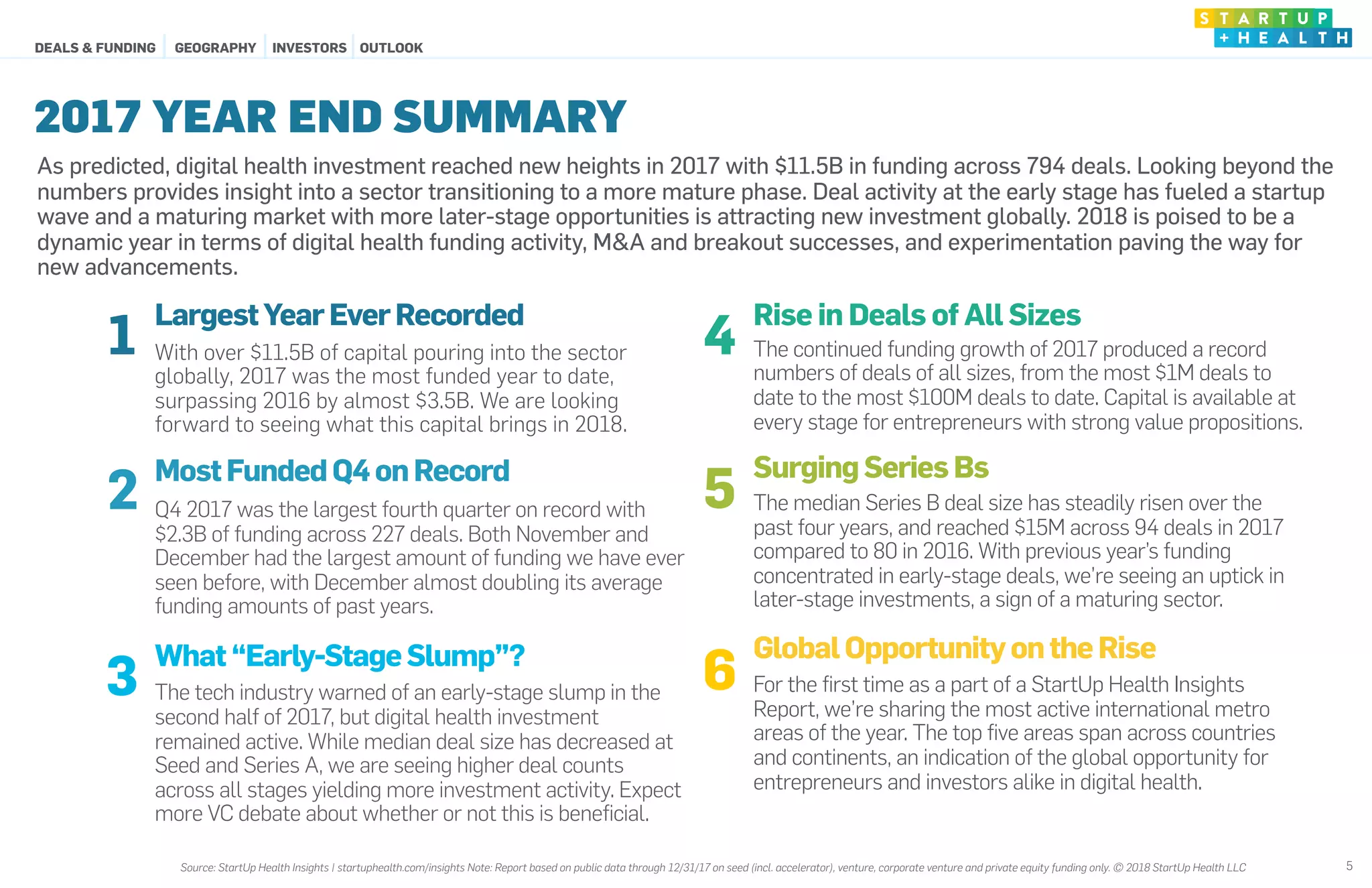 4
Rise in Deals of All Sizes
The continued funding growth of 2017 produced a record
numbers of deals of all sizes, from the most $1M deals to
date to the most $100M deals to date. Capital is available at
every stage for entrepreneurs with strong value propositions.
5
SurgingSeriesBs
The median Series B deal size has steadily risen over the
past four years, and reached $15M across 94 deals in 2017
compared to 80 in 2016. With previous year’s funding
concentrated in early-stage deals, we’re seeing an uptick in
later-stage investments, a sign of a maturing sector.
6
GlobalOpportunityontheRise
For the first time as a part of a StartUp Health Insights
Report, we’re sharing the most active international metro
areas of the year. The top five areas span across countries
and continents, an indication of the global opportunity for
entrepreneurs and investors alike in digital health.
As predicted, digital health investment reached new heights in 2017 with $11.5B in funding across 794 deals. Looking beyond the
numbers provides insight into a sector transitioning to a more mature phase. Deal activity at the early stage has fueled a startup
wave and a maturing market with more later-stage opportunities is attracting new investment globally. 2018 is poised to be a
dynamic year in terms of digital health funding activity, M&A and breakout successes, and experimentation paving the way for
new advancements.
5
2017 YEAR END SUMMARY
1
LargestYearEverRecorded
With over $11.5B of capital pouring into the sector
globally, 2017 was the most funded year to date,
surpassing 2016 by almost $3.5B. We are looking
forward to seeing what this capital brings in 2018.
2
MostFundedQ4onRecord
Q4 2017 was the largest fourth quarter on record with
$2.3B of funding across 227 deals. Both November and
December had the largest amount of funding we have ever
seen before, with December almost doubling its average
funding amounts of past years.
3
What“Early-StageSlump”?
The tech industry warned of an early-stage slump in the
second half of 2017, but digital health investment
remained active. While median deal size has decreased at
Seed and Series A, we are seeing higher deal counts
across all stages yielding more investment activity. Expect
more VC debate about whether or not this is beneficial.
DEALS & FUNDING OUTLOOKGEOGRAPHY INVESTORS
Source: StartUp Health Insights | startuphealth.com/insights Note: Report based on public data through 12/31/17 on seed (incl. accelerator), venture, corporate venture and private equity funding only. © 2018 StartUp Health LLC
 