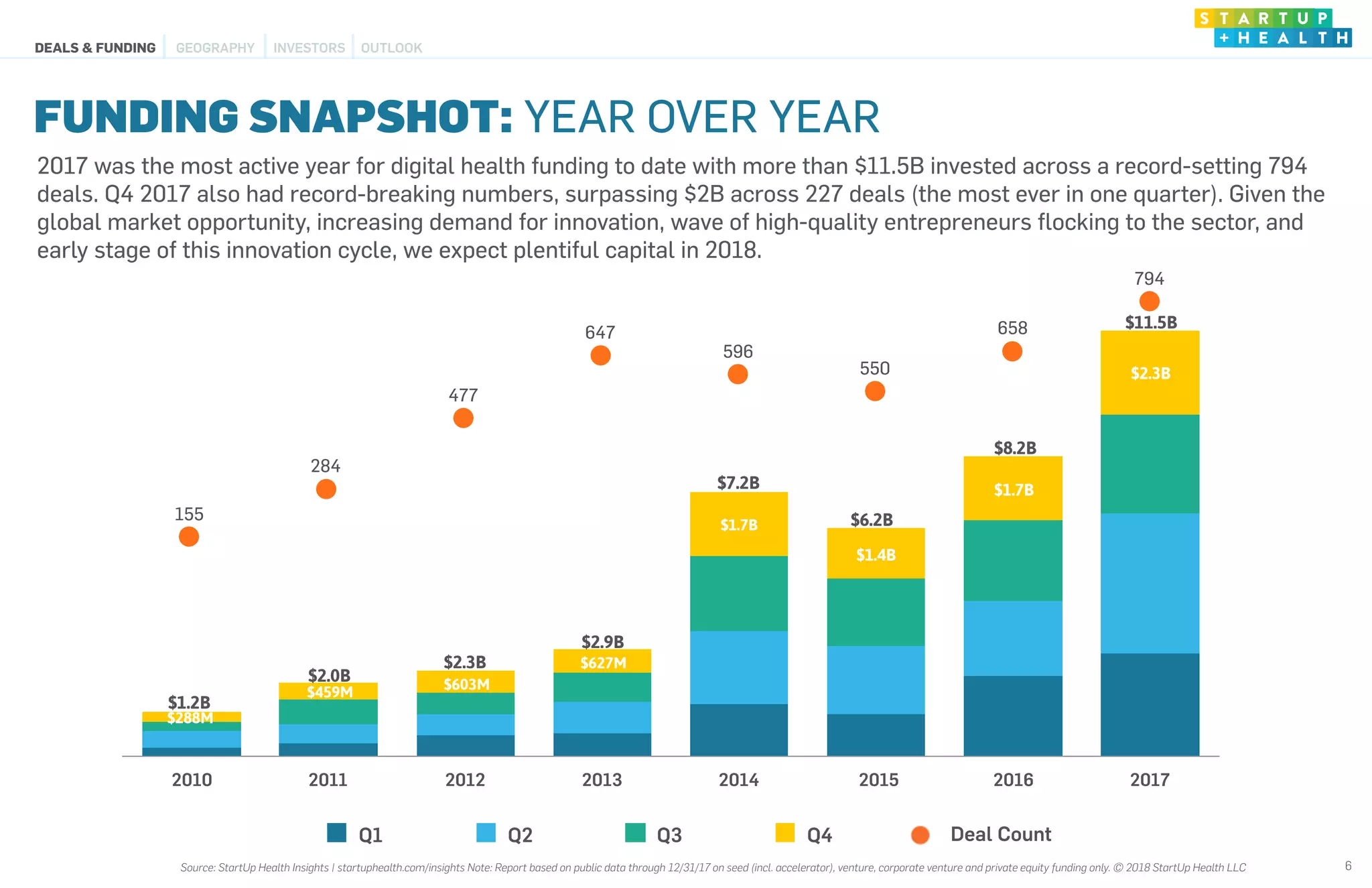 2010 2011 2012 2013 2014 2015 2016 2017
Q1 Q2 Q3 Q4
FUNDING SNAPSHOT: YEAR OVER YEAR
6
155
284
477
647
596
550
658
794
Deal Count
$1.4B
$1.7B
$1.7B
$627M
$603M
$459M
$288M
$8.2B
$6.2B
$7.2B
$2.9B
$2.3B
$2.0B
$1.2B
$11.5B
$2.3B
2017 was the most active year for digital health funding to date with more than $11.5B invested across a record-setting 794
deals. Q4 2017 also had record-breaking numbers, surpassing $2B across 227 deals (the most ever in one quarter). Given the
global market opportunity, increasing demand for innovation, wave of high-quality entrepreneurs ﬂocking to the sector, and
early stage of this innovation cycle, we expect plentiful capital in 2018.
DEALS & FUNDING OUTLOOKGEOGRAPHY INVESTORS
Source: StartUp Health Insights | startuphealth.com/insights Note: Report based on public data through 12/31/17 on seed (incl. accelerator), venture, corporate venture and private equity funding only. © 2018 StartUp Health LLC
 