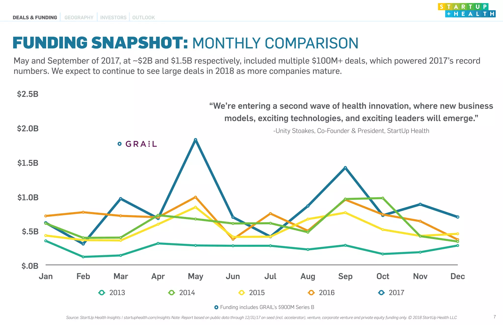 $.0B
$.5B
$1.0B
$1.5B
$2.0B
$2.5B
Jan Feb Mar Apr May Jun Jul Aug Sep Oct Nov Dec
2013 2014 2015 2016 2017
7
Funding includes GRAIL’s $900M Series B
FUNDING SNAPSHOT: MONTHLY COMPARISON
May and September of 2017, at ~$2B and $1.5B respectively, included multiple $100M+ deals, which powered 2017’s record
numbers. We expect to continue to see large deals in 2018 as more companies mature.
“We’re entering a second wave of health innovation, where new business
models, exciting technologies, and exciting leaders will emerge.”
-Unity Stoakes, Co-Founder & President, StartUp Health
DEALS & FUNDING OUTLOOKGEOGRAPHY INVESTORS
Source: StartUp Health Insights | startuphealth.com/insights Note: Report based on public data through 12/31/17 on seed (incl. accelerator), venture, corporate venture and private equity funding only. © 2018 StartUp Health LLC
 