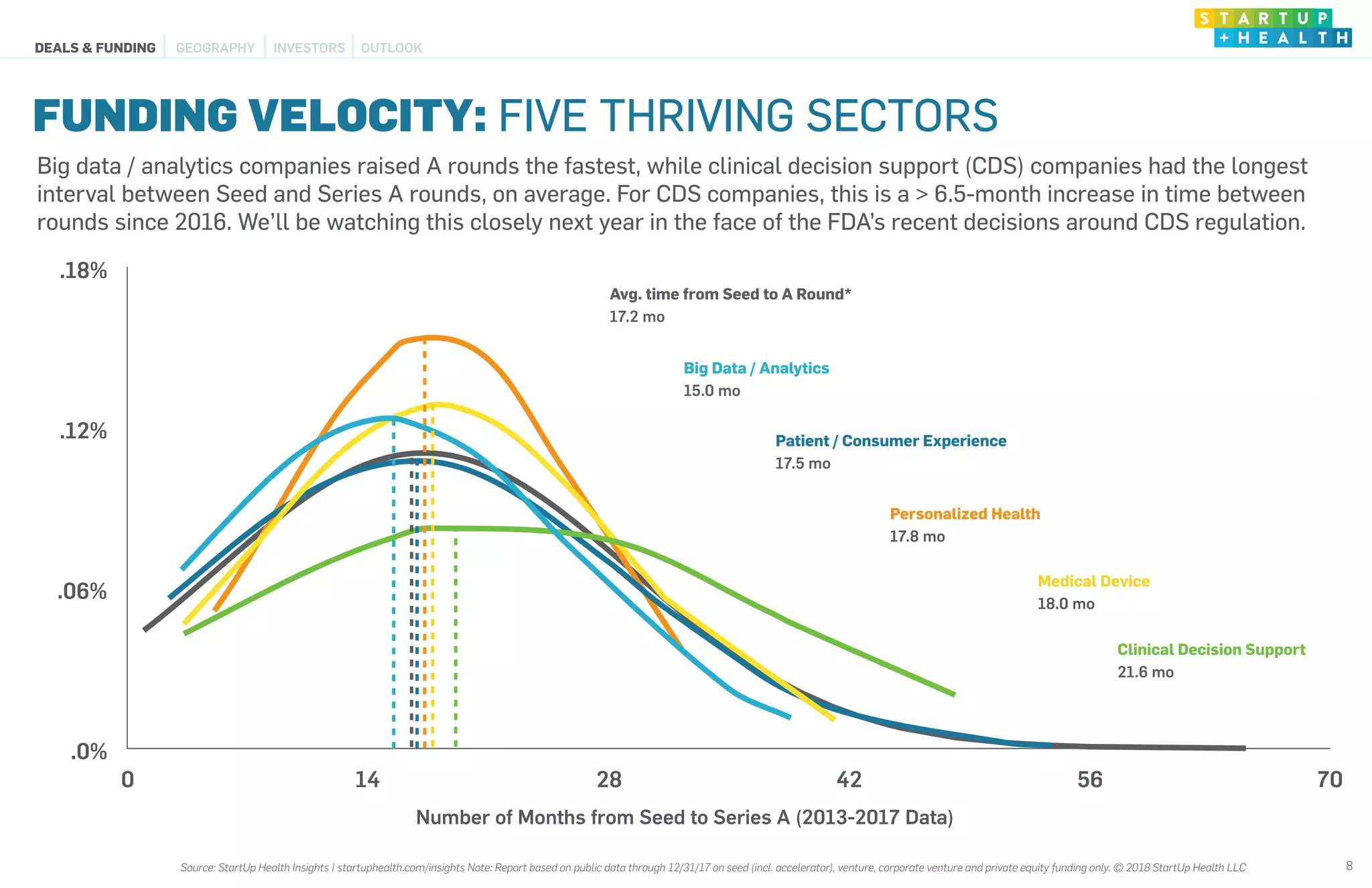 Number of Months from Seed to Series A (2013-2017 Data)
FUNDING VELOCITY: FIVE THRIVING SECTORS
8
.0%
.06%
.12%
.18%
0 14 28 42 56 70
Big Data / Analytics
15.0 mo
Medical Device
18.0 mo
Clinical Decision Support
21.6 mo
Avg. time from Seed to A Round*
17.2 mo
Patient / Consumer Experience
17.5 mo
Personalized Health
17.8 mo
Big data / analytics companies raised A rounds the fastest, while clinical decision support (CDS) companies had the longest
interval between Seed and Series A rounds, on average. For CDS companies, this is a > 6.5-month increase in time between
rounds since 2016. We’ll be watching this closely next year in the face of the FDA’s recent decisions around CDS regulation.
DEALS & FUNDING OUTLOOKGEOGRAPHY INVESTORS
Source: StartUp Health Insights | startuphealth.com/insights Note: Report based on public data through 12/31/17 on seed (incl. accelerator), venture, corporate venture and private equity funding only. © 2018 StartUp Health LLC
 