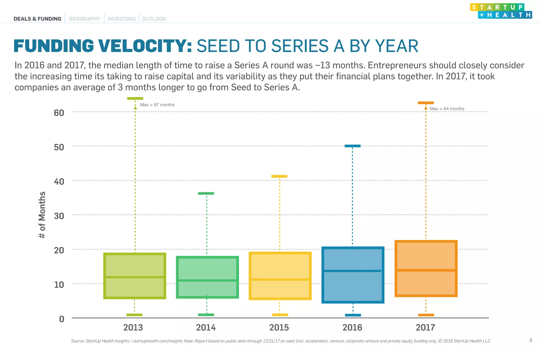201620152013 2014
FUNDING VELOCITY: SEED TO SERIES A BY YEAR
9
2017
#ofMonths
0
10
20
30
40
50
60
Max = 87 months
Max = 64 months
In 2016 and 2017, the median length of time to raise a Series A round was ~13 months. Entrepreneurs should closely consider
the increasing time its taking to raise capital and its variability as they put their ﬁnancial plans together. In 2017, it took
companies an average of 3 months longer to go from Seed to Series A.
DEALS & FUNDING OUTLOOKGEOGRAPHY INVESTORS
Source: StartUp Health Insights | startuphealth.com/insights Note: Report based on public data through 12/31/17 on seed (incl. accelerator), venture, corporate venture and private equity funding only. © 2018 StartUp Health LLC
 