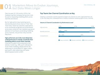 10State of Marketing
Over the past 12–18 months, 63% of all
marketers say their company has become more
focused on expandi...