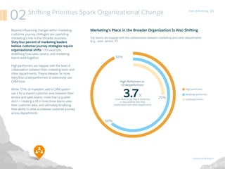 Salesforce Research
15State of Marketing
Beyond influencing changes within marketing,
customer journey strategies are upen...