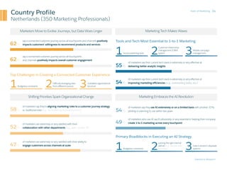 State of Marketing
Salesforce Research
34
Country Profile
Netherlands (350 Marketing Professionals)
Marketers Move to Evol...