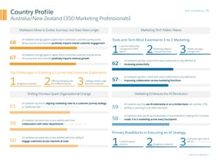 State of Marketing
Salesforce Research
35
Country Profile
Australia/New Zealand (350 Marketing Professionals)
Marketers Mo...