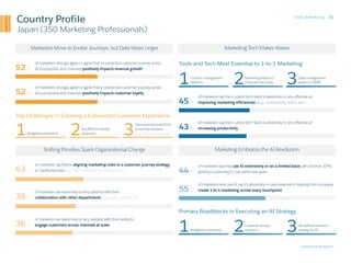 State of Marketing
Salesforce Research
36
Country Profile
Japan (350 Marketing Professionals)
Marketers Move to Evolve Jou...