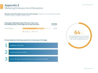 State of Marketing
Salesforce Research
47
Appendix E
Marketing Embraces the AI Revolution
Marketers expect AI usage to jum...