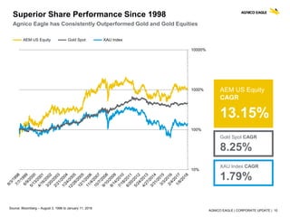 AGNICO EAGLE | CORPORATE UPDATE | 10
AEM US Equity XAU IndexGold Spot
AEM US Equity
CAGR
13.15%
Gold Spot CAGR
8.25%
XAU Index CAGR
1.79%
Superior Share Performance Since 1998
Agnico Eagle has Consistently Outperformed Gold and Gold Equities
Source: Bloomberg – August 3, 1998 to January 11, 2018
10%
100%
1000%
10000%
 