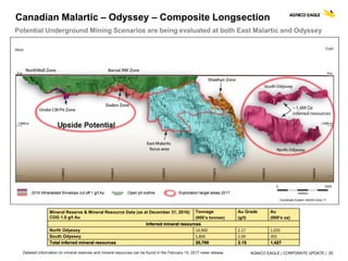 AGNICO EAGLE | CORPORATE UPDATE | 25
Canadian Malartic – Odyssey – Composite Longsection
Mineral Reserve & Mineral Resource Data (as at December 31, 2016)
COG 1.0 g/t Au
Tonnage
(000’s tonnes)
Au Grade
(g/t)
Au
(000’s oz)
Inferred mineral resources
North Odyssey 14,900 2.17 1,035
South Odyssey 5,800 2.09 392
Total inferred mineral resources 20,700 2.15 1,427
Detailed information on mineral reserves and mineral resources can be found in the February 15, 2017 news release
Potential Underground Mining Scenarios are being evaluated at both East Malartic and Odyssey
 