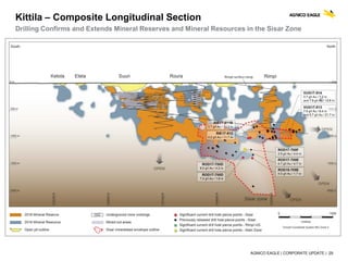 AGNICO EAGLE | CORPORATE UPDATE | 29
Kittila – Composite Longitudinal Section
Drilling Confirms and Extends Mineral Reserves and Mineral Resources in the Sisar Zone
 
