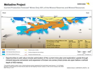 AGNICO EAGLE | CORPORATE UPDATE | 36
Meliadine Project
Current Production Forecast* Mines Only 50% of the Mineral Reserves and Mineral Resources
 Opportunities to add value include optimization of the current mine plan and exploration upside through
mineral resource conversion and expansion of known ore zones (most zones are open below a vertical
depth of 450 metres)
Mineral Reserve & Mineral Resource Data
(as at December 31, 2016)
Tonnage
(000’s tonnes)
Au Grade
(g/t)
Au
(000’s oz)
P & P Reserves 14,529 7.32 3,417
Indicated mineral resources 20,778 4.95 3,306
Inferred mineral resources 14,710 7.51 3,552
*This production guidance is based, in part, on internal preliminary economic assessments that include inferred mineral resources . For a full detailed
description of mineral reserves and mineral resources please see “Note Regarding Production Guidance” on slide 3 and the Company’s news release
dated February 15, 2017.
 